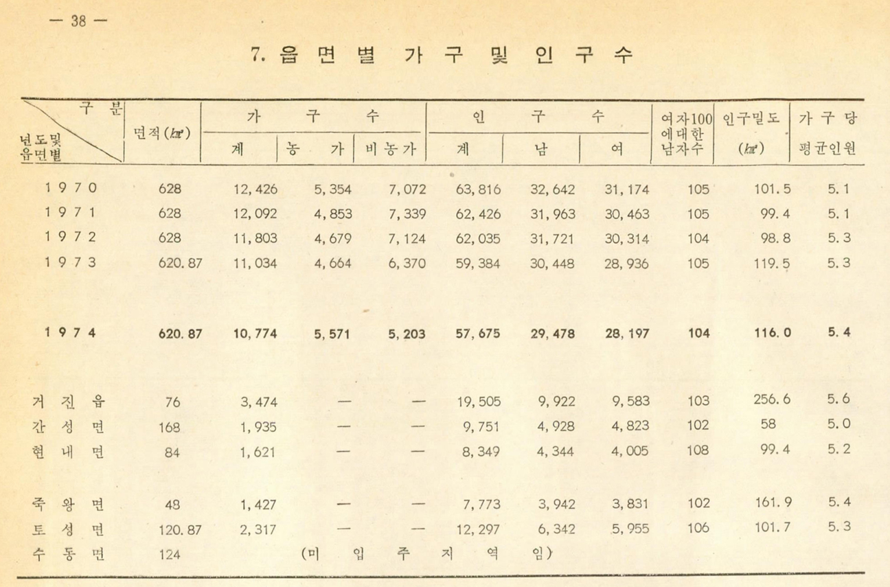 Kosung-gun statistical yearbook page showing population by township, 1975
