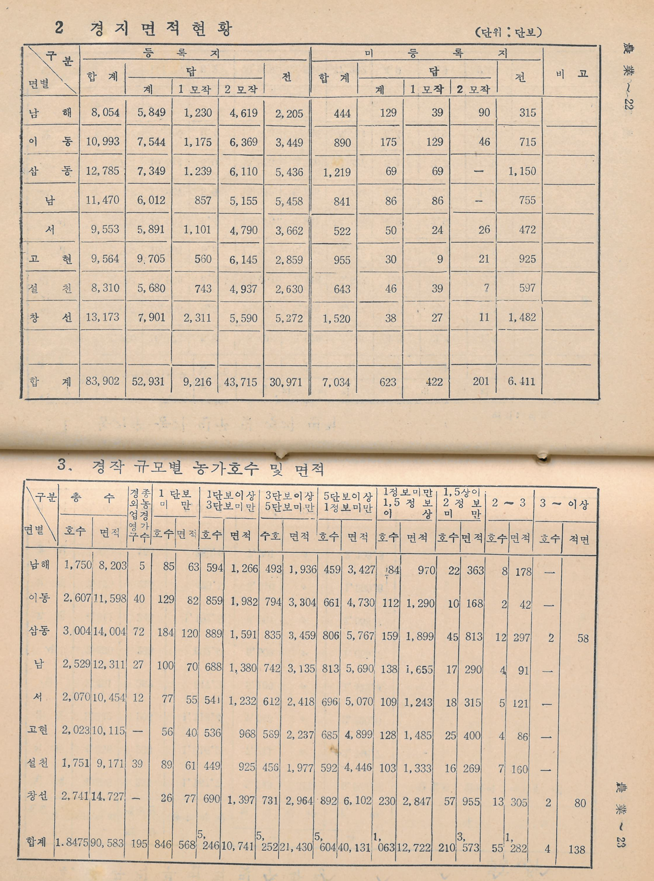 Namhae-gun statistical yearbook page showing farming area by township, 1969